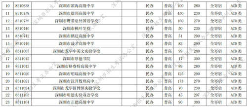 2022年深圳民辦普高補錄計劃公布（附剩余學(xué)位學(xué)校）