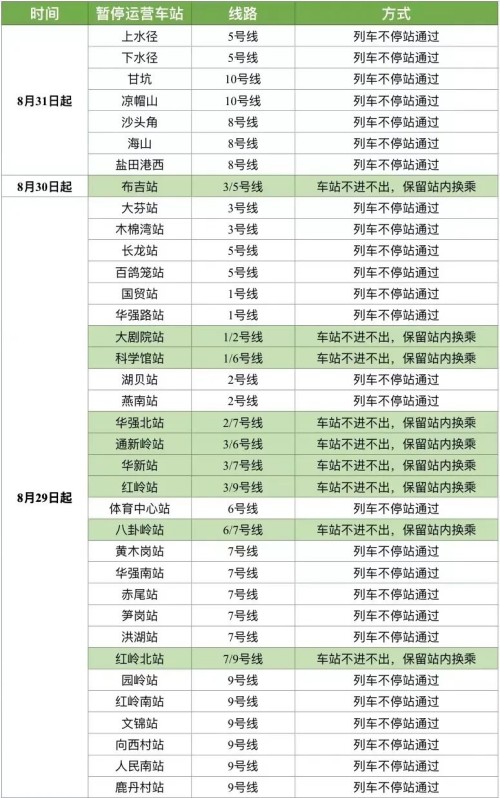 深圳地鐵5號線、10號線這幾個站暫停運營