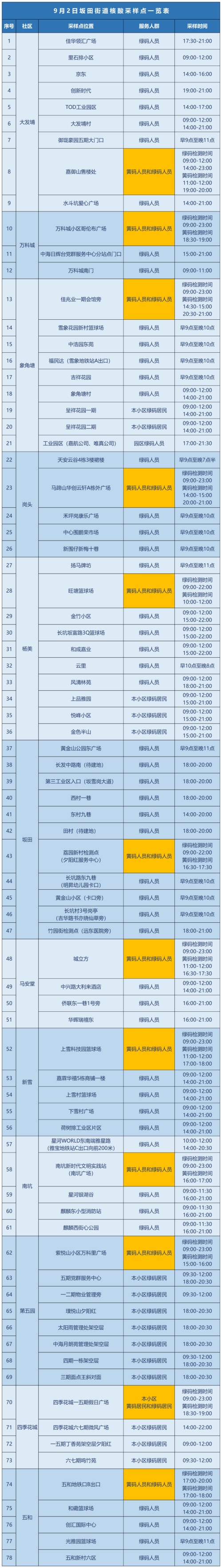 9月2日龍崗區(qū)坂田街道免費(fèi)核酸檢測(cè)點(diǎn)