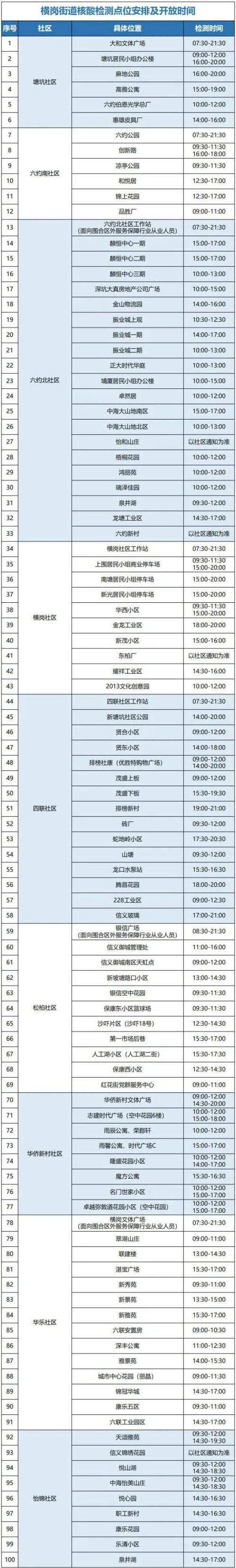 龍崗區(qū)橫崗街道9月3日至4日核酸檢測點