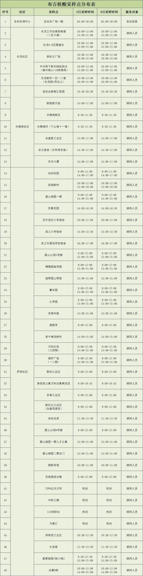 龍崗區(qū)布吉街道核酸點安排9月3日-4日