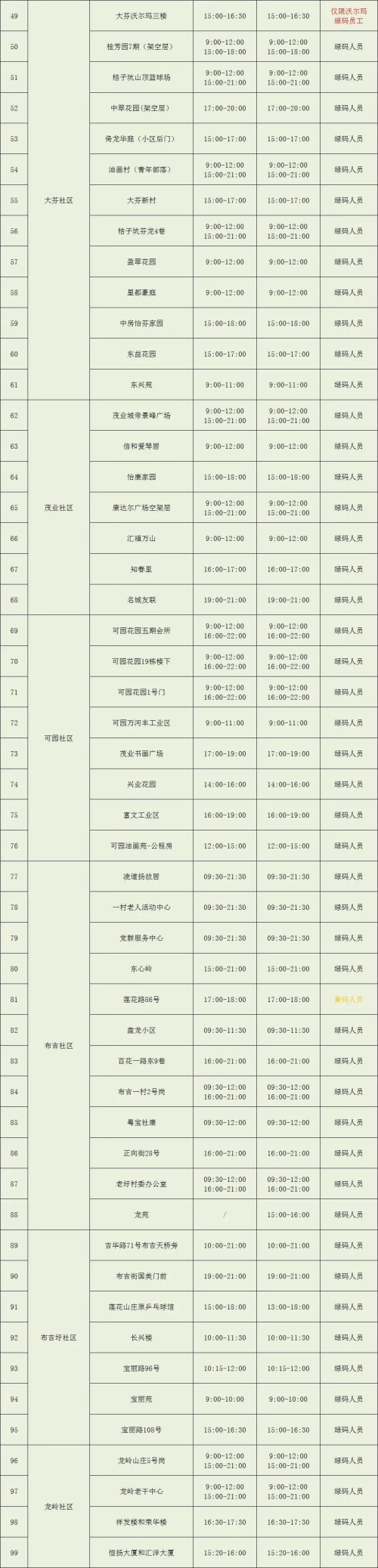 龍崗區(qū)布吉街道核酸點安排9月3日-4日