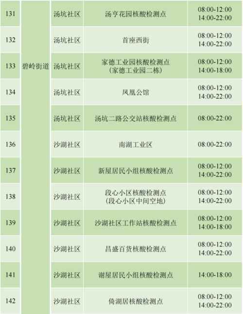 9月4日坪山區(qū)免費(fèi)核酸檢測安排