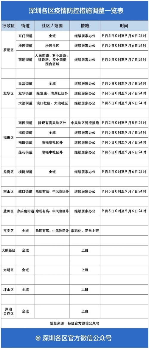 深圳各區(qū)疫情防控措施調(diào)整一覽表