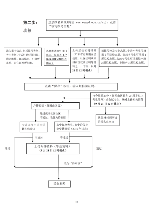 2022年廣東成人高考報(bào)名時(shí)間（報(bào)名條件+報(bào)名流程）