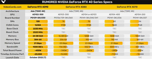 RTX 4090顯卡售價(jià)曝光 功耗頻率跑分性能曝光