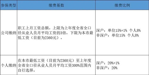 深圳自己繳納社保和單位繳納社保的區(qū)別