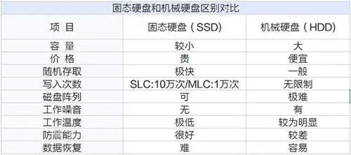 固態(tài)硬盤和機(jī)械硬盤區(qū)別 固態(tài)硬盤和機(jī)械硬盤的區(qū)別是什么