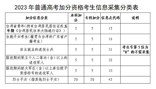 深圳市2023年高考報考問答