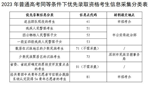 深圳市2023年高考報考問答