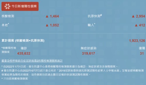 11月1日香港疫情最新消息 新增3981例陽(yáng)性病例