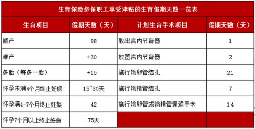 深圳生育津貼算幾個月的