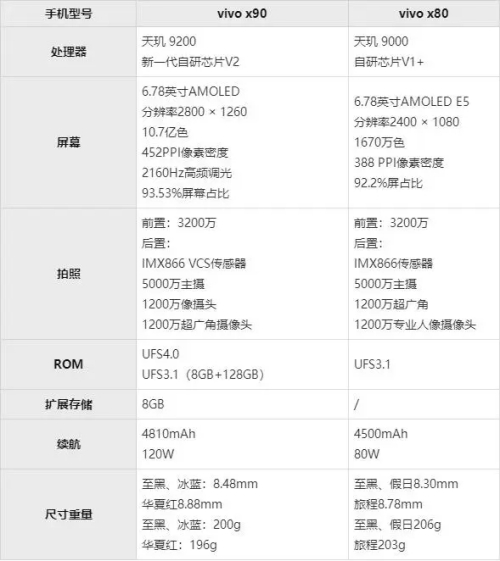 vivox90和x80的區(qū)別哪個(gè)值得買 參數(shù)配置對(duì)比哪個(gè)好