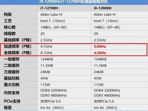 i712700h和i912900h差距大嗎哪個好 性能參數(shù)規(guī)格對比