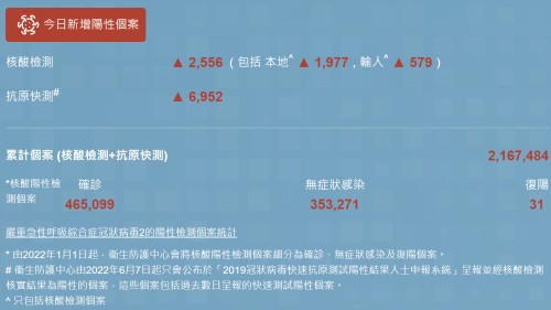 12月5日香港疫情最新消息 新增8843例陽性病例