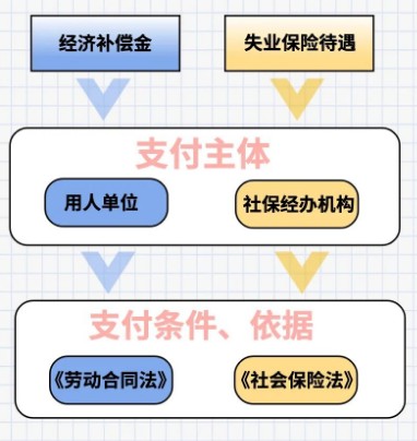 深圳失業(yè)金和經(jīng)濟補償可以一起領(lǐng)嗎