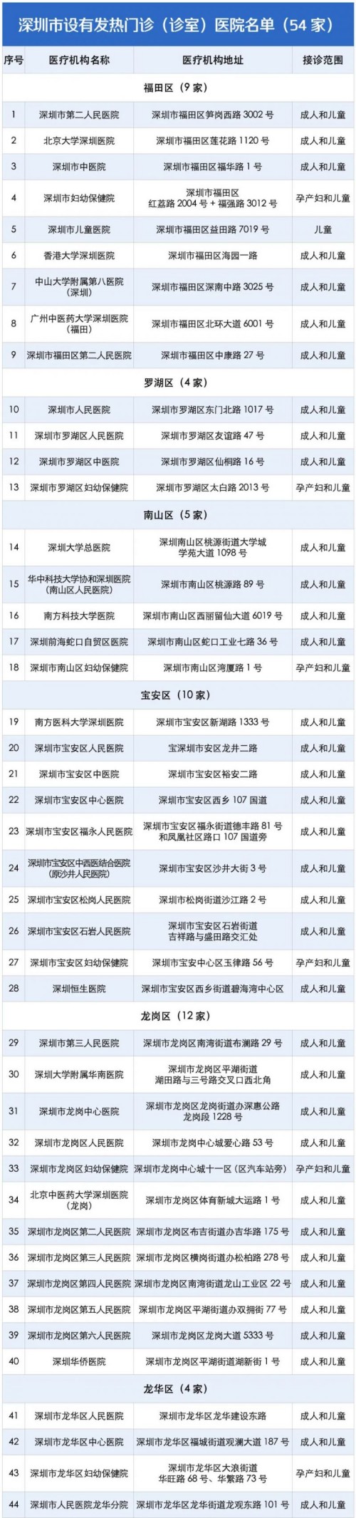 深圳54家開(kāi)設(shè)發(fā)熱門診的醫(yī)院名單一覽