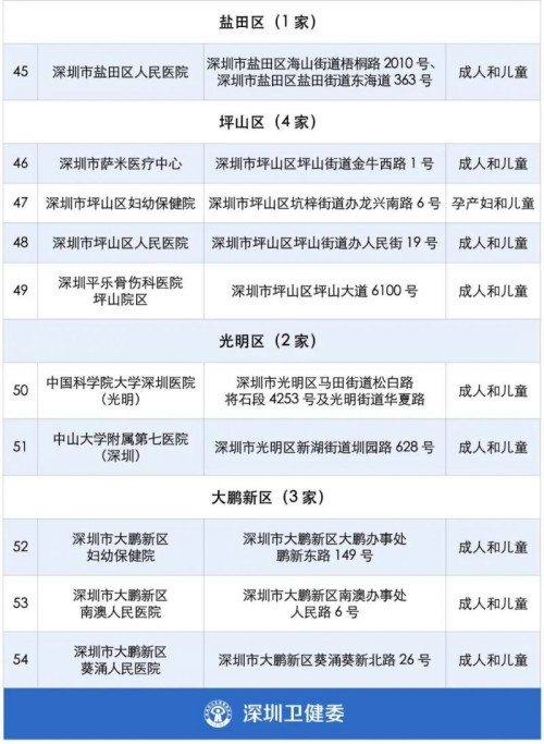 深圳54家開(kāi)設(shè)發(fā)熱門診的醫(yī)院名單一覽