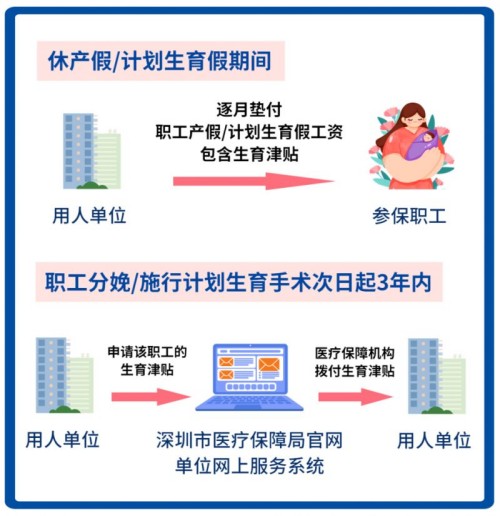 深圳生育津貼的職工原工資標準是多少