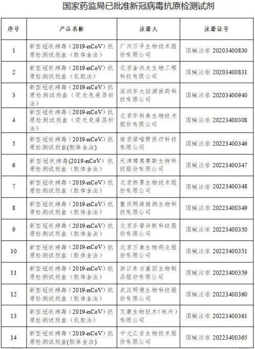 國(guó)家藥監(jiān)局已批準(zhǔn)新冠病毒抗原檢測(cè)試劑名單