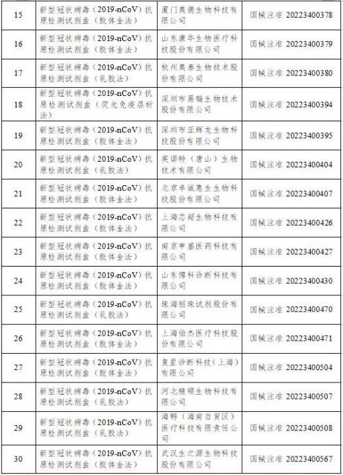 國(guó)家藥監(jiān)局已批準(zhǔn)新冠病毒抗原檢測(cè)試劑名單