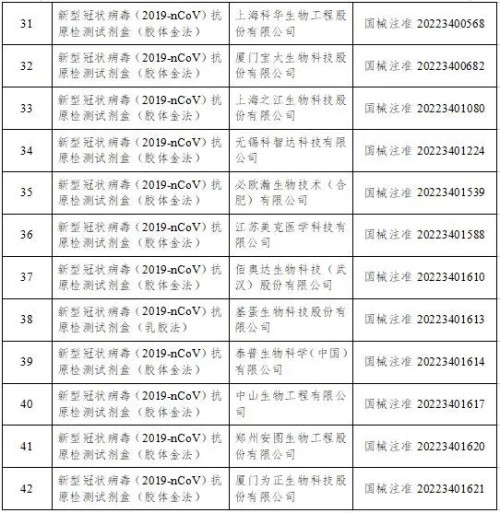 國(guó)家藥監(jiān)局已批準(zhǔn)新冠病毒抗原檢測(cè)試劑名單