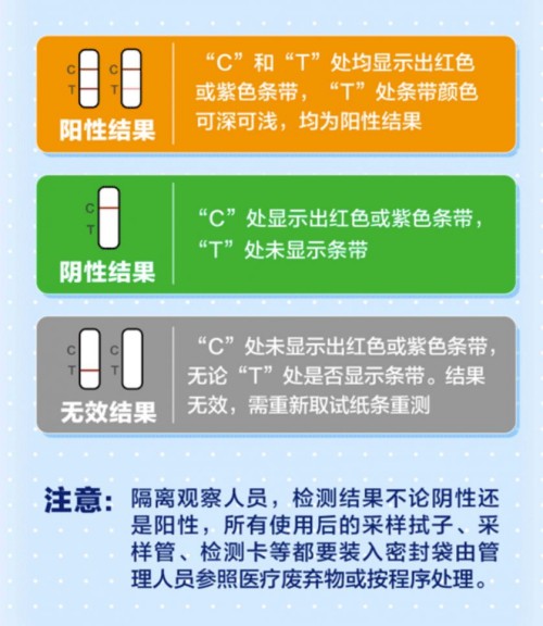 新冠抗原檢測結(jié)果怎么看