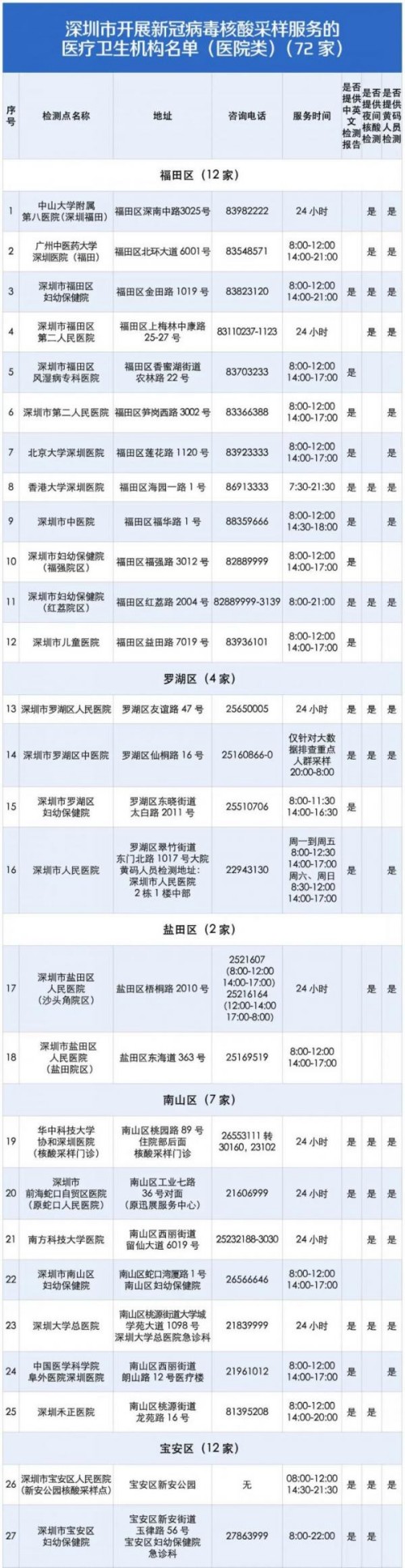 深圳單管核酸檢測機構(gòu)地址一覽