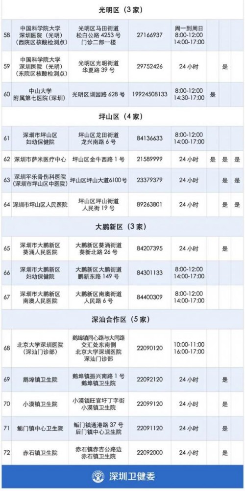 深圳單管核酸檢測機構(gòu)地址一覽