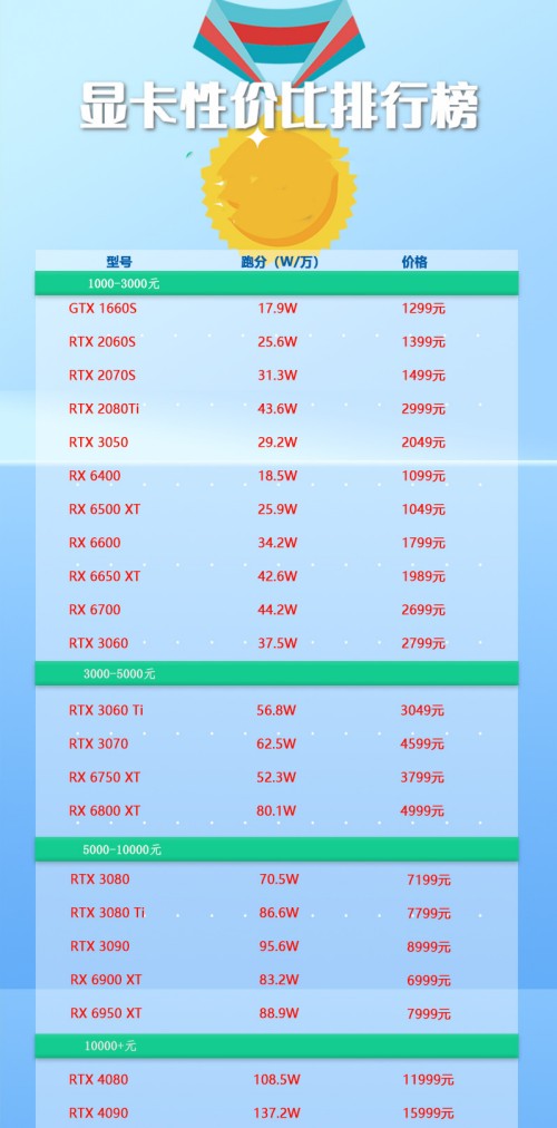 2023哪款顯卡性?xún)r(jià)比最高 顯卡性?xún)r(jià)比排行榜2023最新