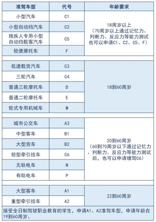 深圳各類準(zhǔn)駕車型年齡要求一覽表