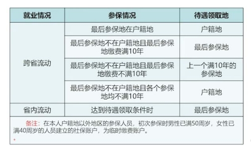 養(yǎng)老待遇領(lǐng)取地怎么確認(rèn)