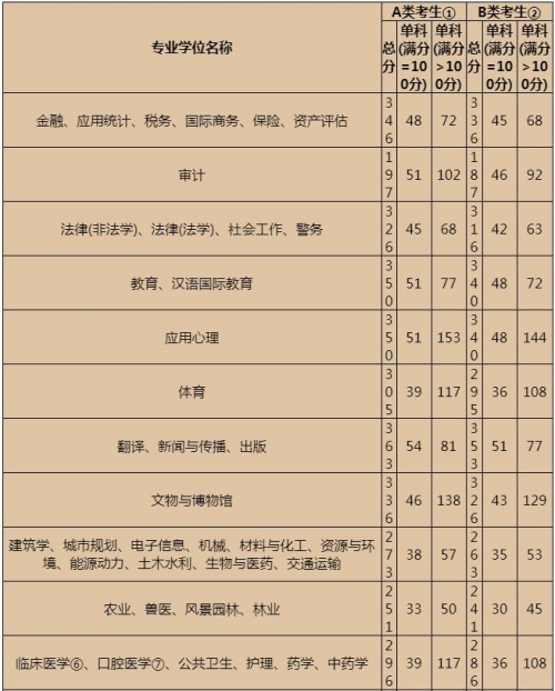 2023年研考國家分?jǐn)?shù)線（專碩A類+B類）