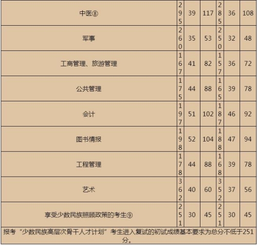 2023年研考國家分?jǐn)?shù)線（專碩A類+B類）