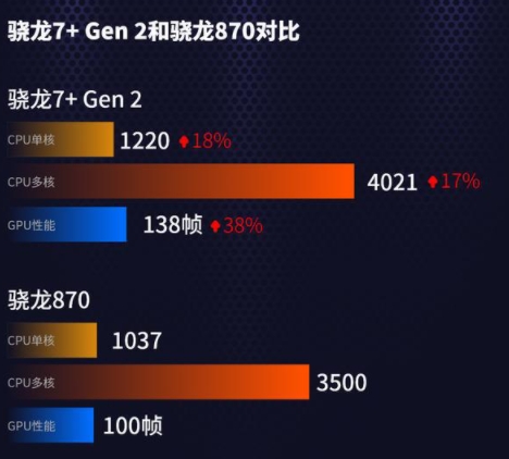 驍龍870和驍龍7+gen2哪個好 驍龍7+gen2和驍龍870對比介紹