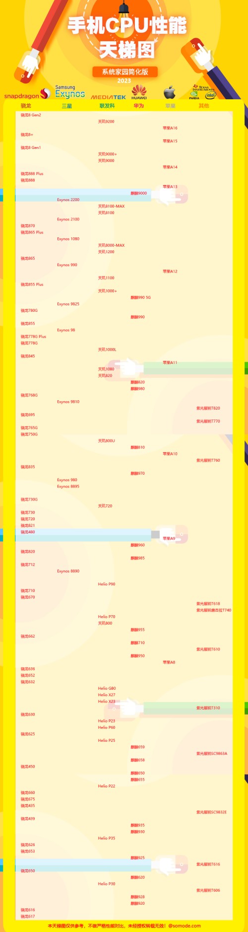 2023年最新手機(jī)處理器天梯圖