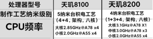 天璣8200和8100有什么區(qū)別