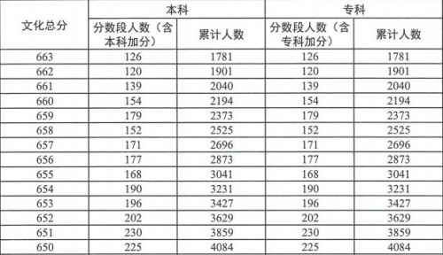 廣東2023高考最低投檔線及排位