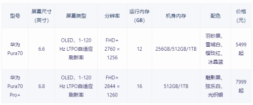 華為Pura70 vs Pro+：哪款更適合你 詳細(xì)對(duì)比解析