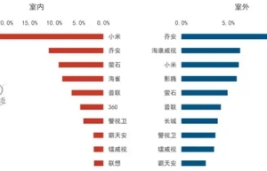 中國室內(nèi)攝像頭TOP10公布：小米遙遙領(lǐng)先