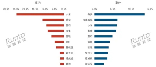 中國室內(nèi)攝像頭TOP10公布：小米遙遙領(lǐng)先