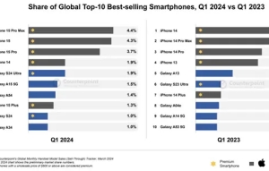 2024年Q1全球銷量最高手機(jī)TOP10出爐：蘋果與三星獨(dú)占鰲頭