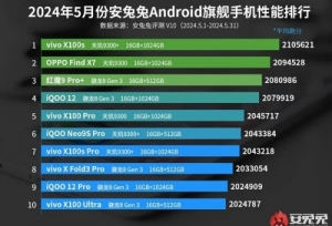 5月安卓手機(jī)性能榜出爐：vivo品牌強(qiáng)勢霸榜 前10名占據(jù)8席