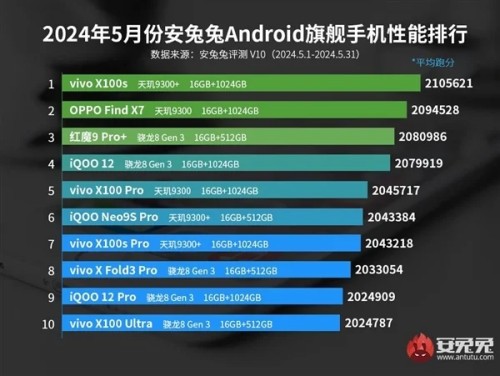 5月安卓手機(jī)性能榜出爐：vivo品牌強(qiáng)勢(shì)霸榜 前10名占據(jù)8席