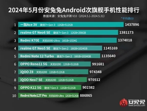 5月安卓手機(jī)性能榜出爐：vivo品牌強(qiáng)勢(shì)霸榜 前10名占據(jù)8席