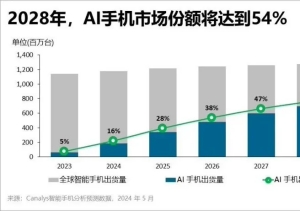 Canalys報告：中國大陸AI手機市場領(lǐng)跑全球?