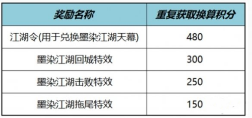 王者榮耀墨染江湖天幕祈愿活動怎么玩