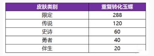 王者榮耀無雙祈愿玉蝶怎么獲得