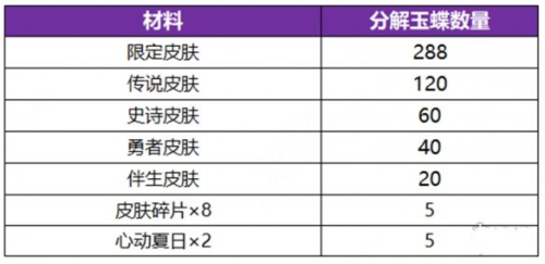 王者榮耀公孫離無雙祈愿活動怎么玩